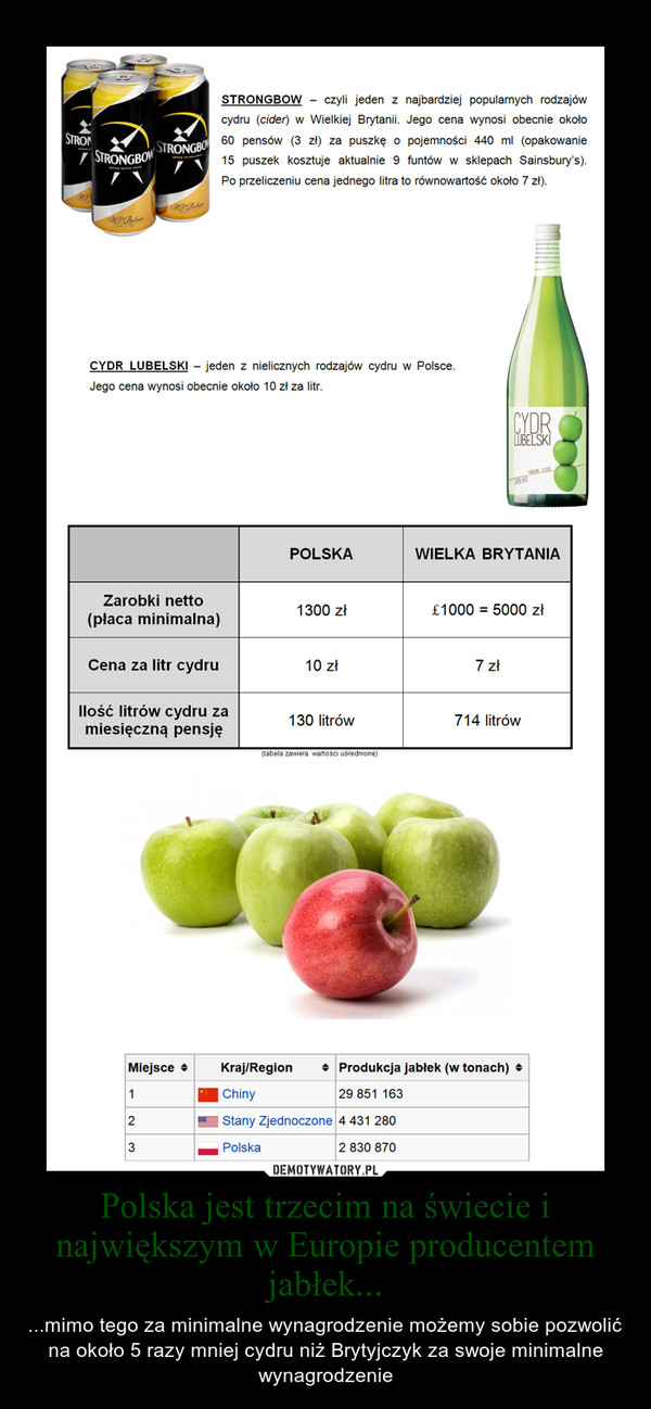 Polska jest trzecim na świecie i największym w Europie producentem jabłek... – ...mimo tego za minimalne wynagrodzenie możemy sobie pozwolić na około 5 razy mniej cydru niż Brytyjczyk za swoje minimalne wynagrodzenie 