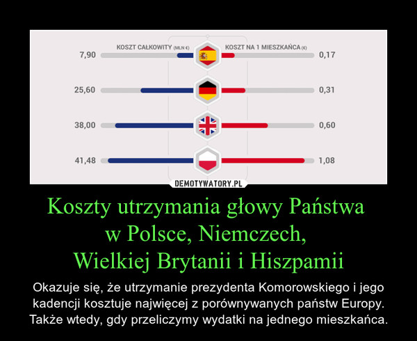 Koszty utrzymania głowy Państwa w Polsce, Niemczech, Wielkiej Brytanii i Hiszpamii – Okazuje się, że utrzymanie prezydenta Komorowskiego i jego kadencji kosztuje najwięcej z porównywanych państw Europy. Także wtedy, gdy przeliczymy wydatki na jednego mieszkańca. 
