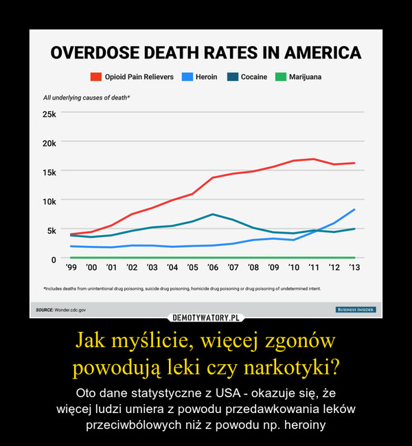 Jak myślicie, więcej zgonówpowodują leki czy narkotyki? – Oto dane statystyczne z USA - okazuje się, żewięcej ludzi umiera z powodu przedawkowania lekówprzeciwbólowych niż z powodu np. heroiny 
