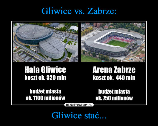 Gliwice stać... –  Hala GliwiceKoszt ok. 320 mlnbudżet miastaok. 1100 milionówArena Zabrzekoszt ok. 440 mlnbudżet miastaul. 750 milionów