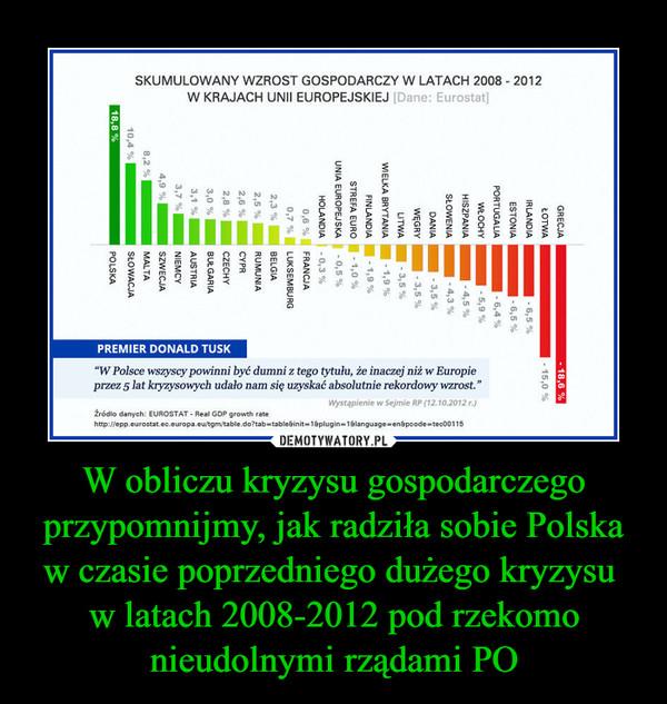 W obliczu kryzysu gospodarczego przypomnijmy, jak radziła sobie Polska w czasie poprzedniego dużego kryzysu 
w latach 2008-2012 pod rzekomo nieudolnymi rządami PO