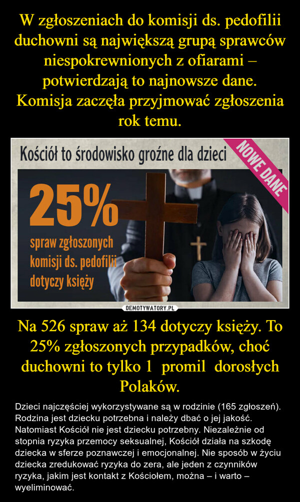 W zgłoszeniach do komisji ds. pedofilii duchowni są największą grupą sprawców niespokrewnionych z ofiarami – potwierdzają to najnowsze dane. Komisja zaczęła przyjmować zgłoszenia rok temu. Na 526 spraw aż 134 dotyczy księży. To 25% zgłoszonych przypadków, choć duchowni to tylko 1  promil  dorosłych Polaków.