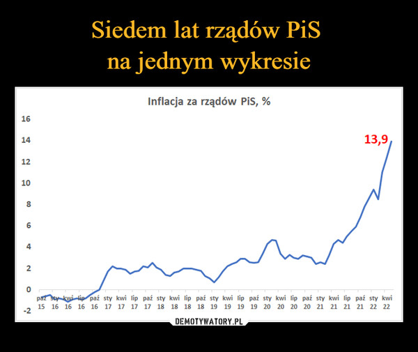  –  Inflacja za rządów PiS