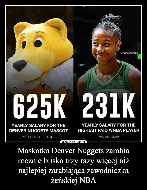 Maskotka Denver Nuggets zarabia rocznie blisko trzy razy więcej niż najlepiej zarabiająca zawodniczka żeńskiej NBA –  