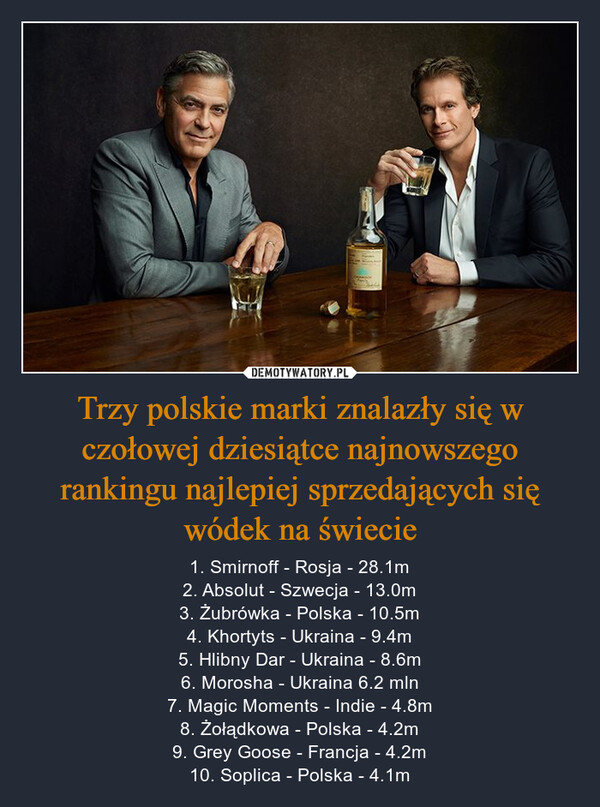 Trzy polskie marki znalazły się w czołowej dziesiątce najnowszego rankingu najlepiej sprzedających się wódek na świecie – 1. Smirnoff - Rosja - 28.1m2. Absolut - Szwecja - 13.0m3. Żubrówka - Polska - 10.5m4. Khortyts - Ukraina - 9.4m5. Hlibny Dar - Ukraina - 8.6m6. Morosha - Ukraina 6.2 mln7. Magic Moments - Indie - 4.8m8. Żołądkowa - Polska - 4.2m9. Grey Goose - Francja - 4.2m10. Soplica - Polska - 4.1m 