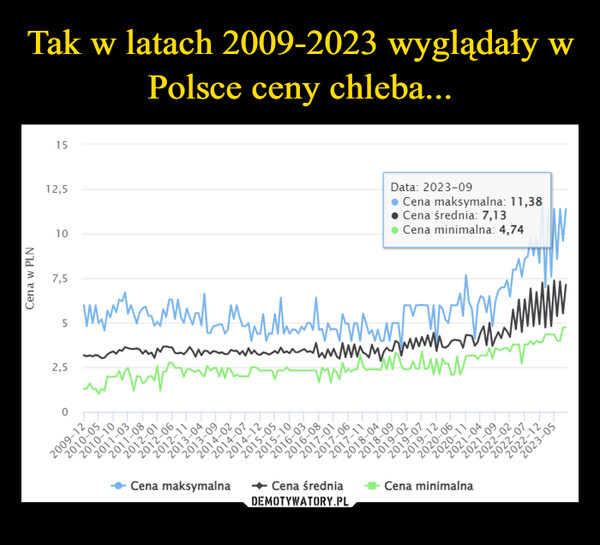 Tak w latach 2009-2023 wyglądały w Polsce ceny chleba...