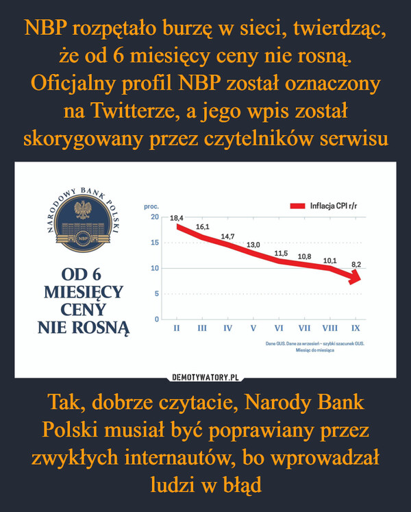 NBP rozpętało burzę w sieci, twierdząc, że od 6 miesięcy ceny nie rosną. Oficjalny profil NBP został oznaczony na Twitterze, a jego wpis został skorygowany przez czytelników serwisu Tak, dobrze czytacie, Narody Bank Polski musiał być poprawiany przez zwykłych internautów, bo wprowadzał ludzi w błąd