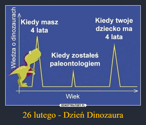26 lutego - Dzień Dinozaura –  Wiedza o dinozaurachKiedy masz4 lataKiedy twojedziecko maKiedy zostałeśpaleontologiem4 lataWiek